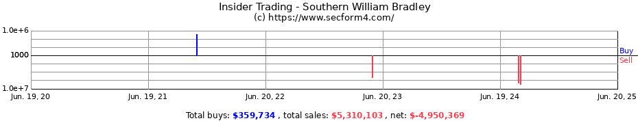 Insider Trading Transactions for Southern William Bradley