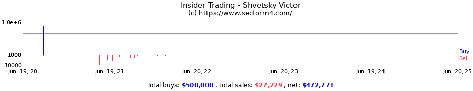 Insider Trading Transactions for Shvetsky Victor