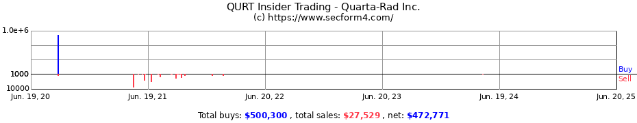 Insider Trading Transactions for Quarta-Rad Inc.