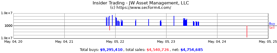 Insider Trading Transactions for JW Asset Management LLC