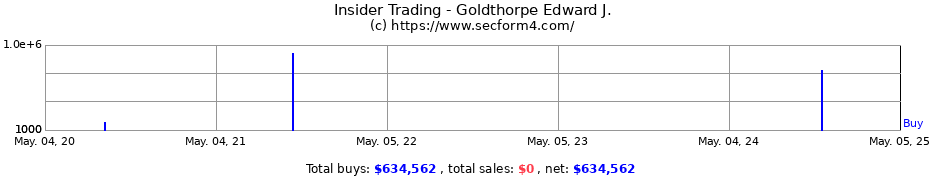 Insider Trading Transactions for Goldthorpe Edward J.