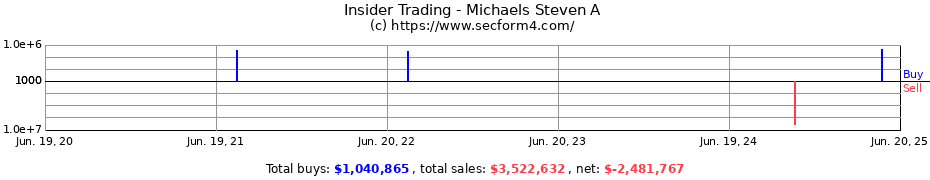 Insider Trading Transactions for Michaels Steven A