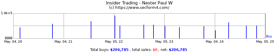 Insider Trading Transactions for Nester Paul W