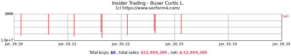 Insider Trading Transactions for Buser Curtis L.