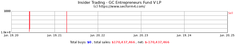 Insider Trading Transactions for GC Entrepreneurs Fund V LP