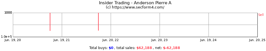 Insider Trading Transactions for Anderson Pierre A