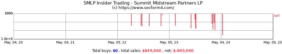 Insider Trading Transactions for Summit Midstream Partners LP
