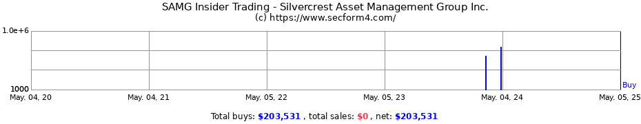 Insider Trading Transactions for Silvercrest Asset Management Group Inc.