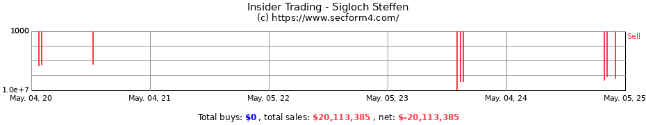 Insider Trading Transactions for Sigloch Steffen