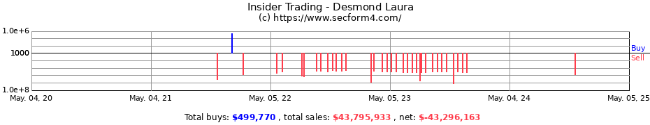 Insider Trading Transactions for Desmond Laura