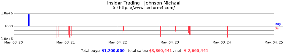 Insider Trading Transactions for Johnson Michael