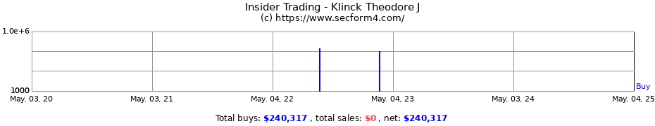 Insider Trading Transactions for Klinck Theodore J