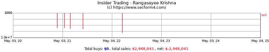 Insider Trading Transactions for Rangasayee Krishna