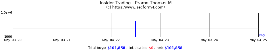 Insider Trading Transactions for Prame Thomas M