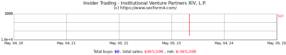 Insider Trading Transactions for Institutional Venture Partners XIV L.P.