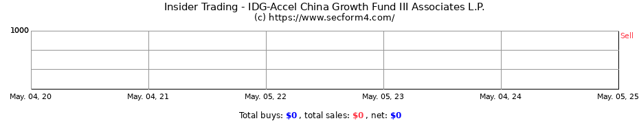 Insider Trading Transactions for IDG-Accel China Growth Fund III Associates L.P.