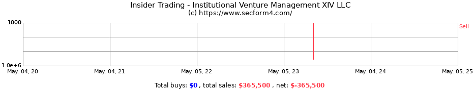 Insider Trading Transactions for Institutional Venture Management XIV LLC