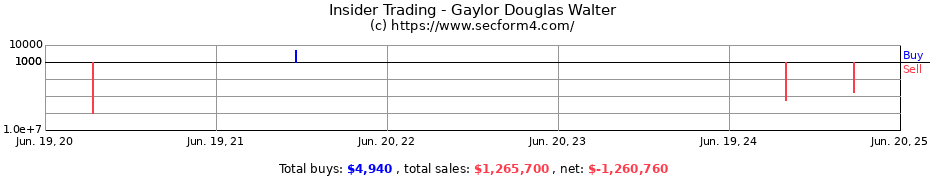 Insider Trading Transactions for Gaylor Douglas Walter