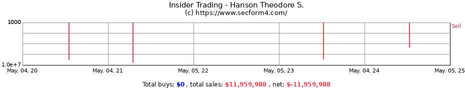 Insider Trading Transactions for Hanson Theodore S.