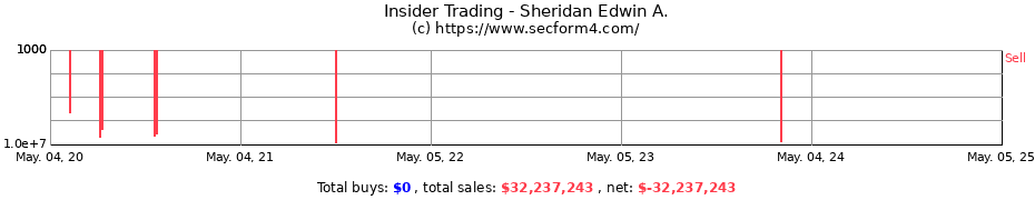 Insider Trading Transactions for Sheridan Edwin A.