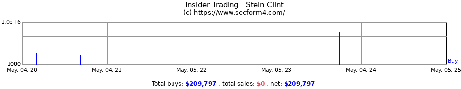 Insider Trading Transactions for Stein Clint