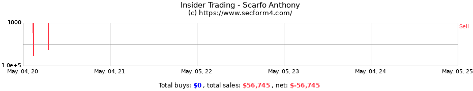 Insider Trading Transactions for Scarfo Anthony