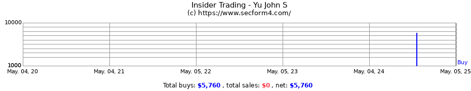Insider Trading Transactions for Yu John S