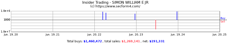 Insider Trading Transactions for SIMON WILLIAM E JR