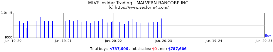 Insider Trading Transactions for MALVERN BANCORP INC.