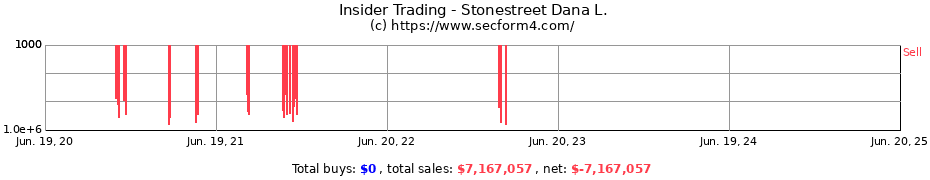 Insider Trading Transactions for Stonestreet Dana L.