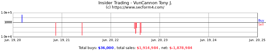 Insider Trading Transactions for VunCannon Tony J.