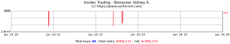 Insider Trading Transactions for Biesecker Sidney A.