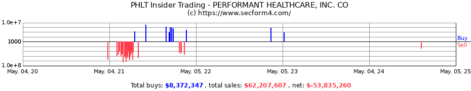 Insider Trading Transactions for PERFORMANT HEALTHCARE, INC. CO