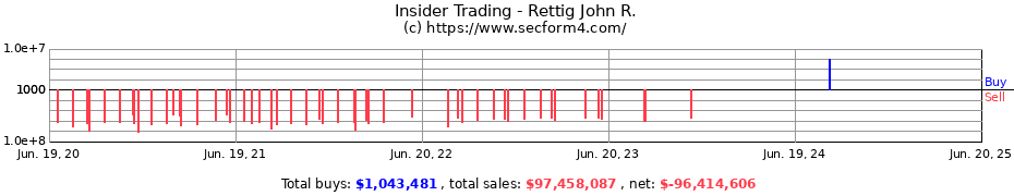 Insider Trading Transactions for Rettig John R.