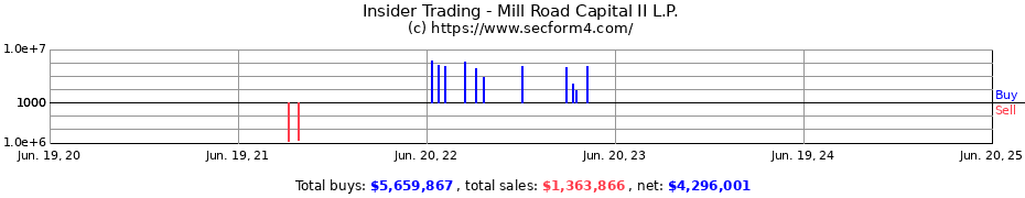 Insider Trading Transactions for Mill Road Capital II L.P.