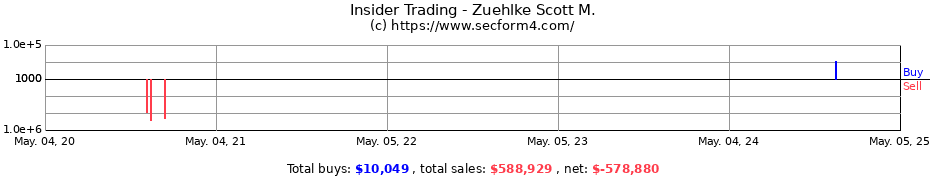 Insider Trading Transactions for Zuehlke Scott M.