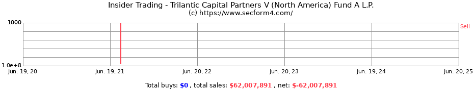 Insider Trading Transactions for Trilantic Capital Partners V (North America) Fund A L.P.