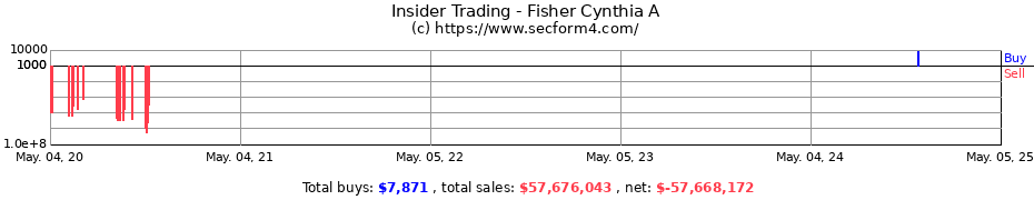 Insider Trading Transactions for Fisher Cynthia A