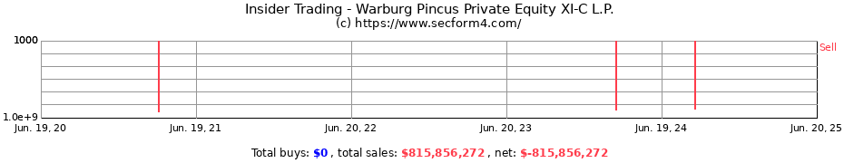 Insider Trading Transactions for Warburg Pincus Private Equity XI-C L.P.