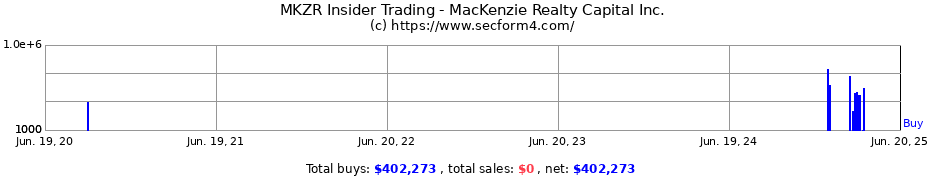 Insider Trading Transactions for MacKenzie Realty Capital Inc.