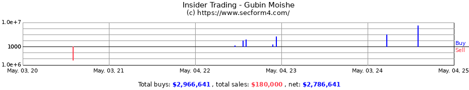 Insider Trading Transactions for Gubin Moishe