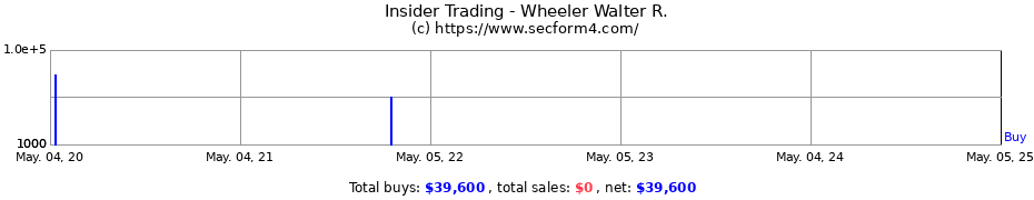 Insider Trading Transactions for Wheeler Walter R.
