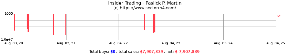 Insider Trading Transactions for Paslick P. Martin