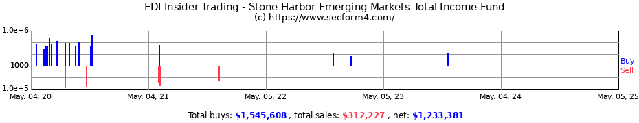 Insider Trading Transactions for Virtus Stone Harbor Emerging Markets Total Income Fund