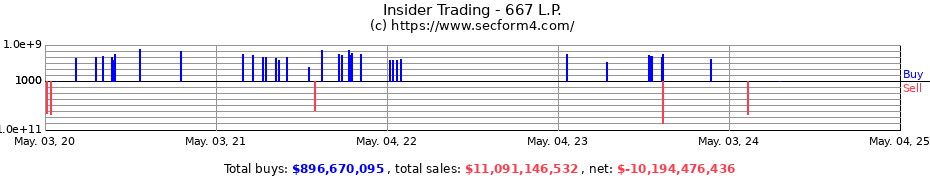 Insider Trading Transactions for 667 L.P.