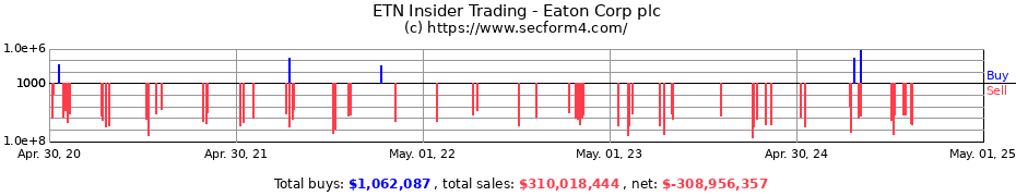 Insider Trading Transactions for Eaton Corp plc