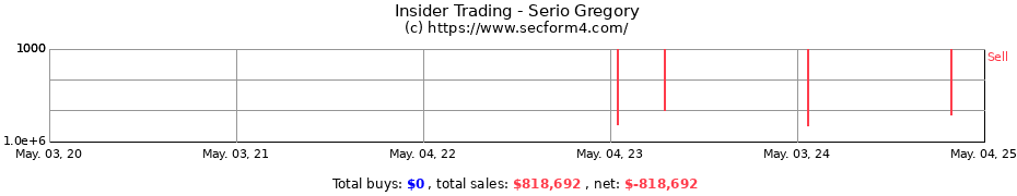 Insider Trading Transactions for Serio Gregory
