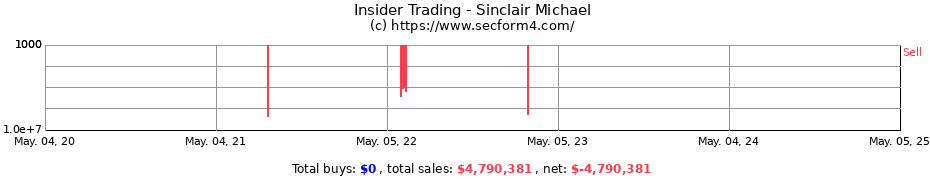 Insider Trading Transactions for Sinclair Michael