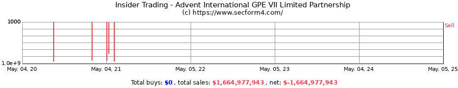 Insider Trading Transactions for Advent International GPE VII Limited Partnership