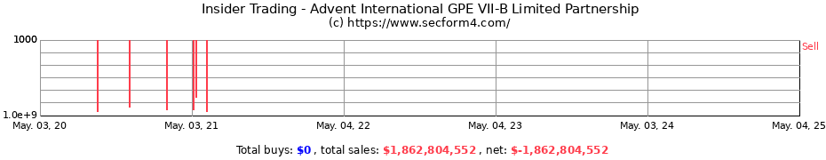 Insider Trading Transactions for Advent International GPE VII-B Limited Partnership